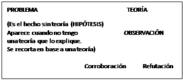 Cuadro de texto: PROBLEMA			               TEOR&Iacute;A
(Es el hecho sin teor&iacute;a  (HIP&Oacute;TESIS)
Aparece cuando no tengo  	             OBSERVACI&Oacute;N
una teor&iacute;a que lo explique.                                                         
Se recorta en base a una teor&iacute;a)                          							
                                                  Corroboraci&oacute;n            Refutaci&oacute;n		
													                                    
